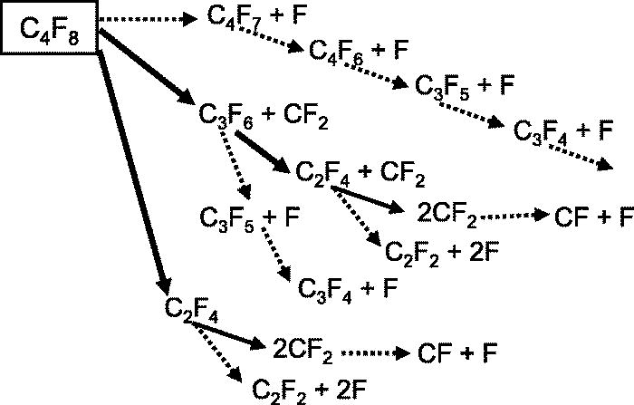 C4F8 is useful when high SEL is required.