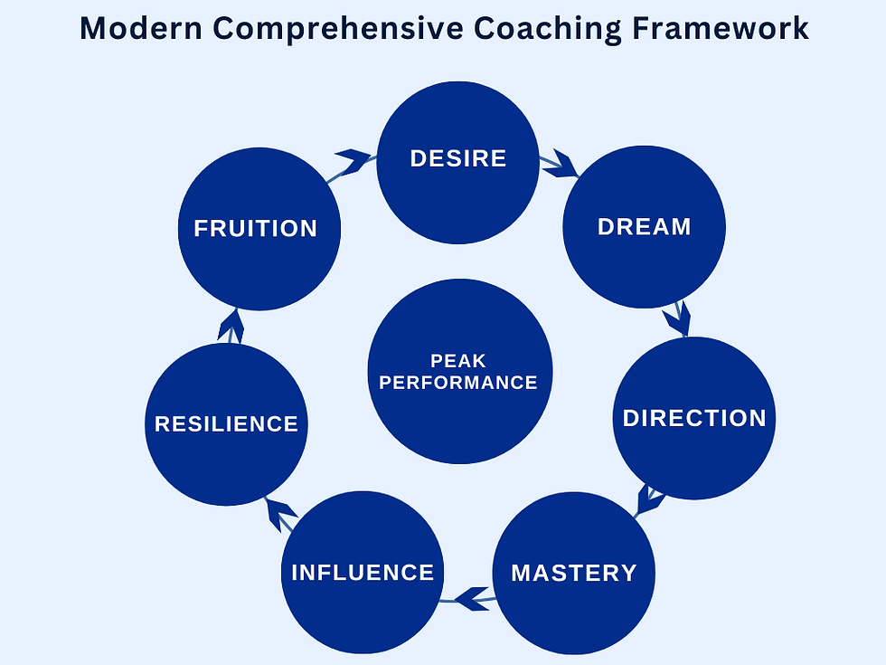 Modern Comprehensive Coaching Framework