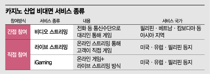 카지노업계 숙원사업 '비대면 서비스' 배팅 content media