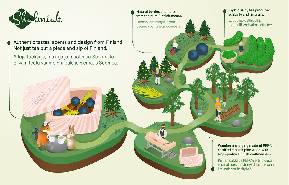 Isometrinen projektio, isometrinen kuvitus, tuotantoketju, tuotteen synty, Shalmiak, isometric illustration, organic isometric