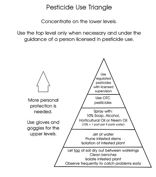Pesticide Use Triangle.jpeg