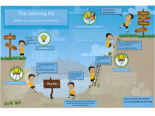 Learning Pit Graphic used in all classrooms!
