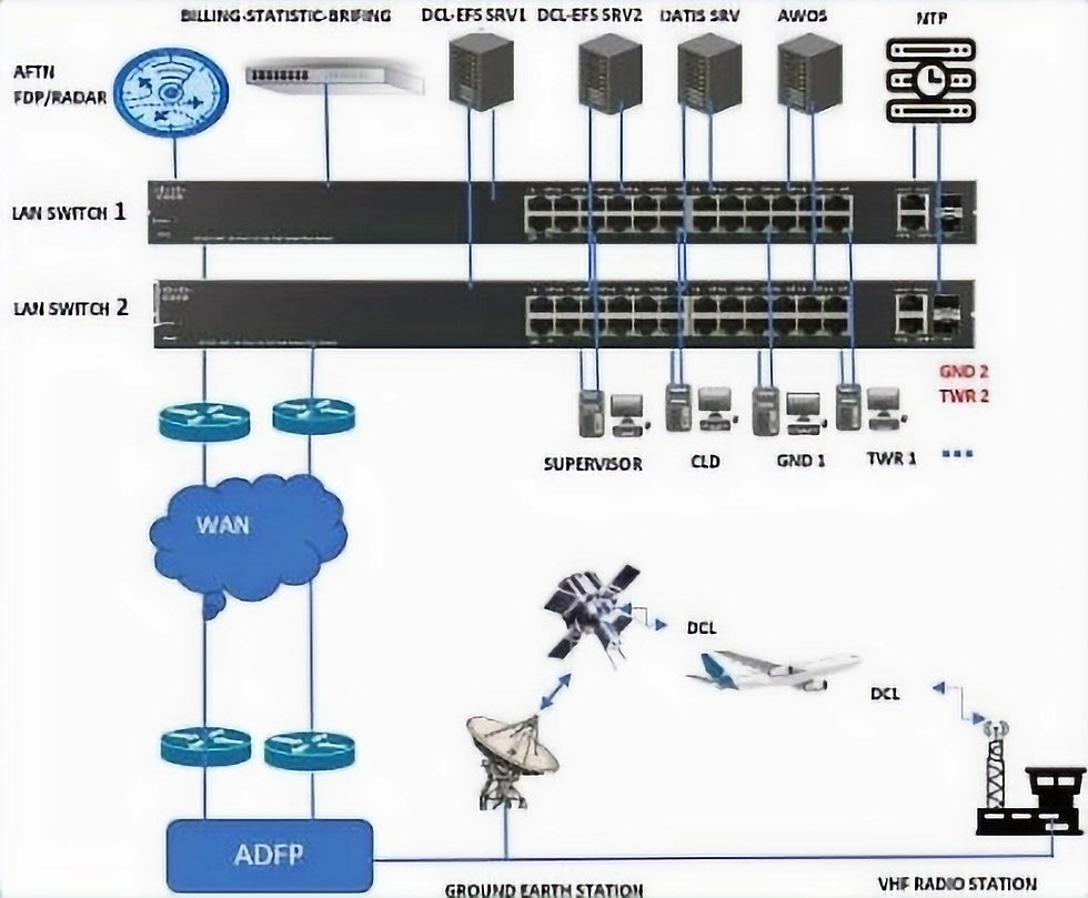 Thumbnail: FLIGHT DATA MANAGEMENT DEPARTURE CLEARANCE (DCL)-ELECTRONIC FLIGHT STRIP(EFS)