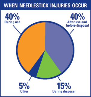 cht_needlestick_injuries.gif
