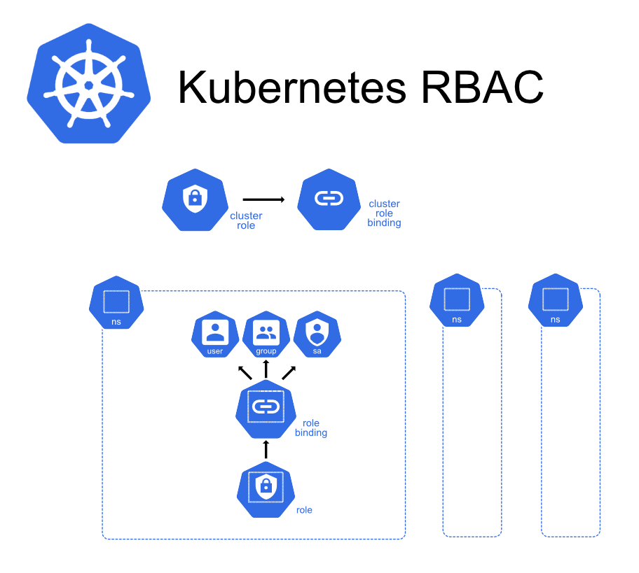 Kubernetes RBAC diagram showing cluster roles and bindings with icons for users, groups, and service accounts in blue hexagons.
