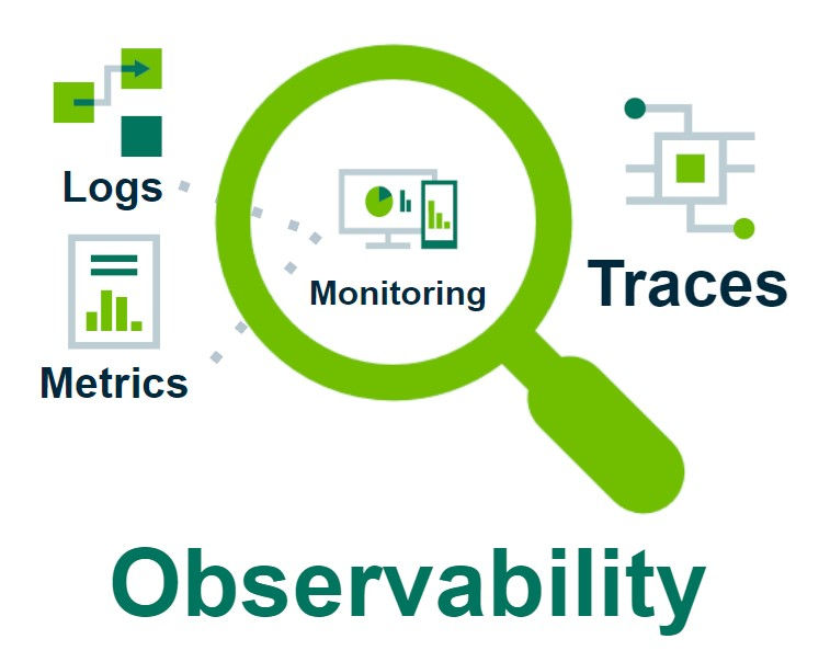 Magnifying glass focusing on screens labeled "Monitoring," surrounded by "Logs," "Metrics," "Traces," and the word "Observability."