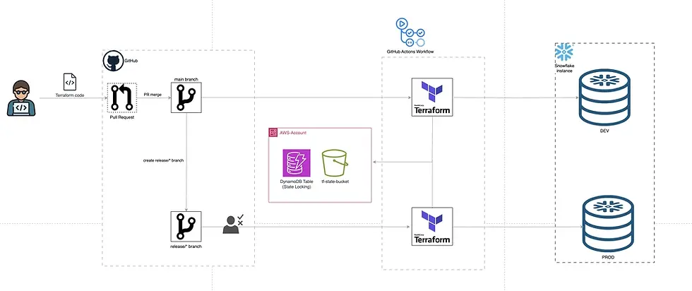 Diagram showing GitHub Actions workflow with Terraform for CI/CD. Includes icon representations of pull requests, branches, AWS, and Snowflake.

