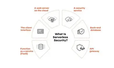 Diagram of serverless security with six labeled segments: web server, security service, back-end database, API gateway, function, interface.