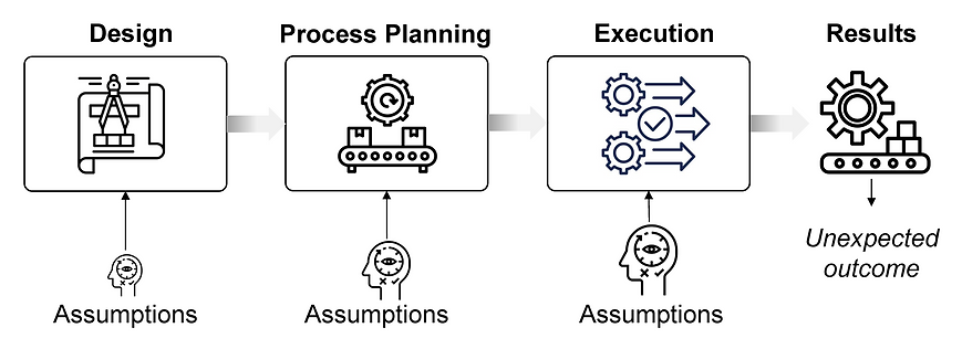 Disconnected workflow