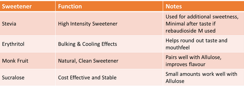 Sweetener Functions