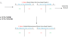Kasa Hesabı.2 - Sayım Noksanlığı ve Fazlalığı
