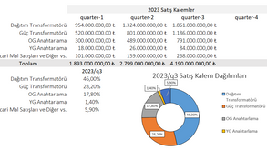 Astor Enerji (#astor) 2023/q3 (#EnerjiSektörü)