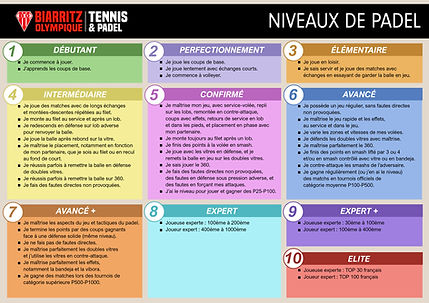 Niveaux de Padel