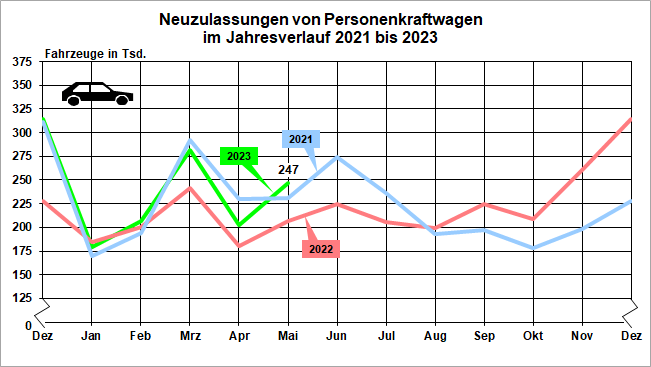 E-Auto-Zulassungen im Mai +46 Prozent