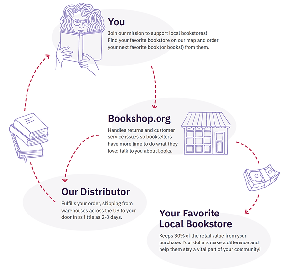 how-bookshop-org-works-e7de13ef7431f60bb20ea6fd547105f6a8d025d23a2dd2883455c53fd7b77763.we