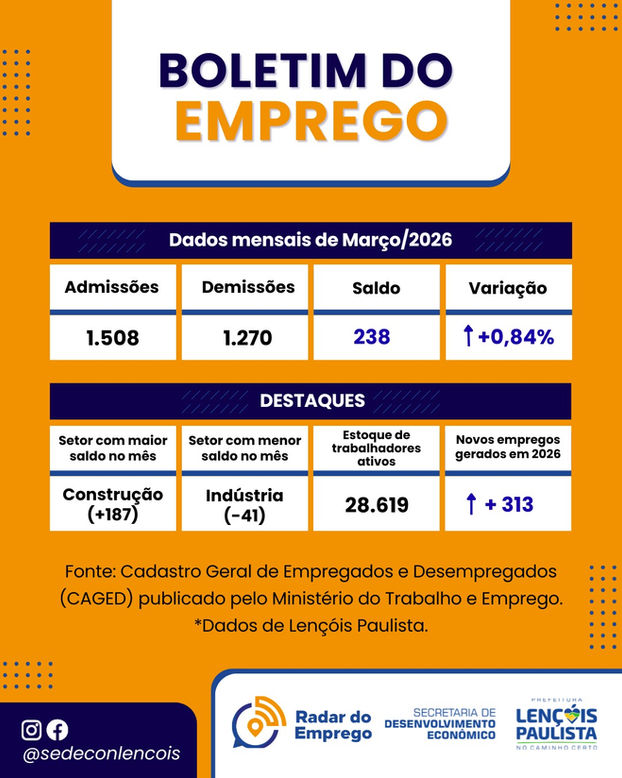 SEDECON divulga o Boletim do Emprego de março de 2026
