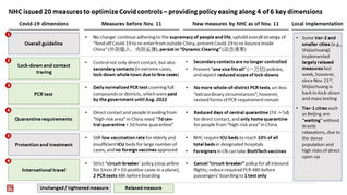 China adjusts its Covid policy – without fundamentally changing its approach