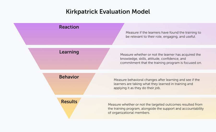 A reverse triangle model which is a visual representation of the Kirkpatrick Evaluation Model.