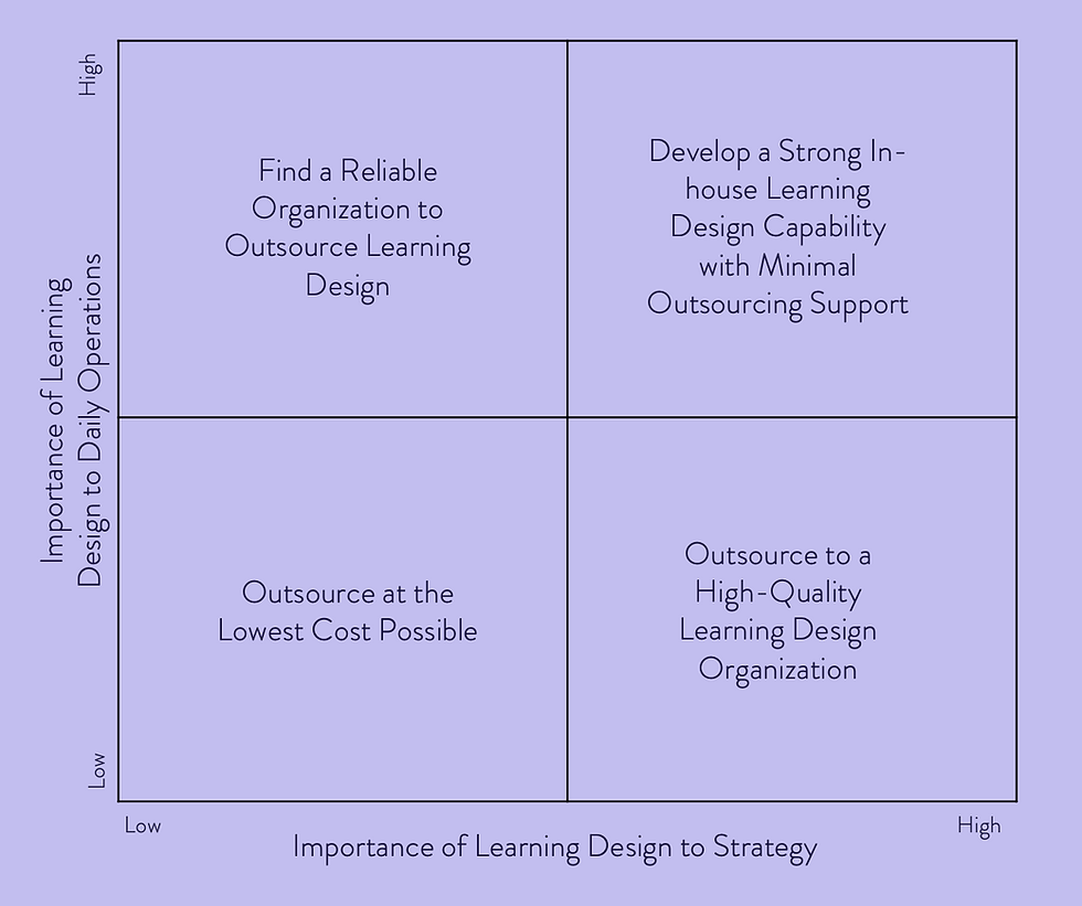 The image is a populated two by two matrix with the variables to be considered for an outsourcing decision.