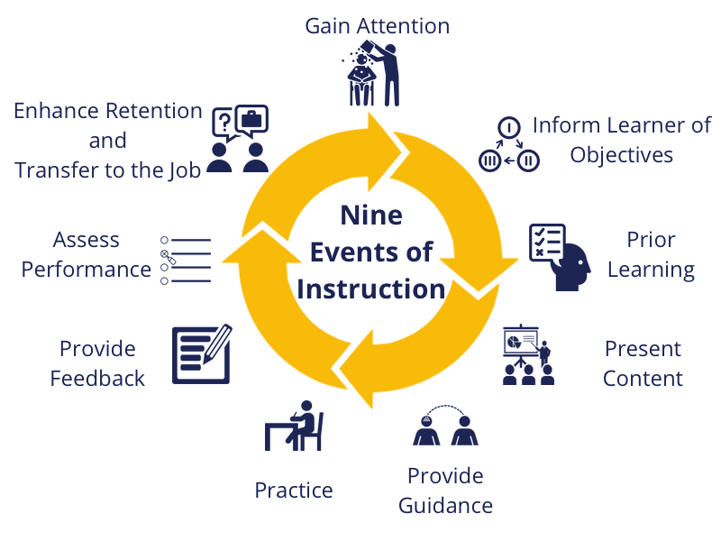 A cycle model which is a visual representation of Gange's Nine Events of Instruction.