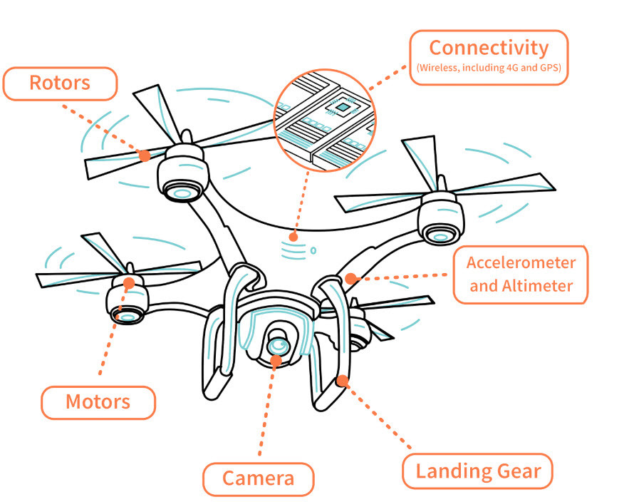 Comment ça marche un Drone?