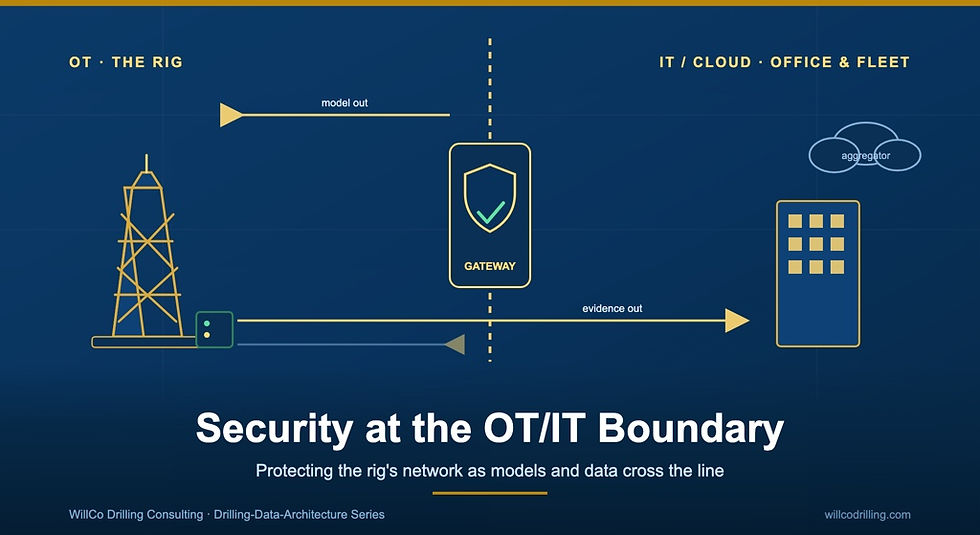 A drilling rig at left connected across a guarded network boundary to an office data center and cloud at right, with a single line separating the operational world from the enterprise IT world.