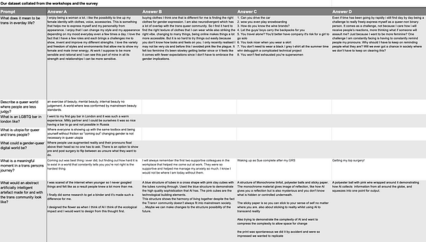 Our dataset of prompts and answers to put into an LLM