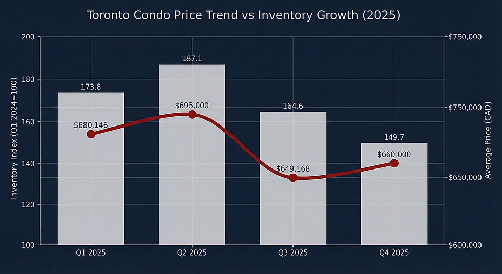 Toronto Condo Price Trend vs. Inventory Growth 2025