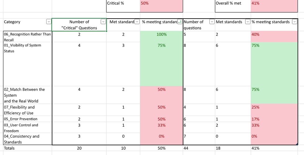 Chart of the out come of the Heuristic evaluation, Visiability of system status = 75% of critical questions, consisitency and standards 0% of critical questions.