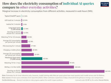 Grafik zum Energieverbrauch von Chatbots