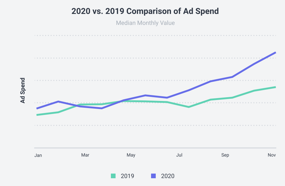 Chart about Ad Spend on social media in 2019 and 2020
