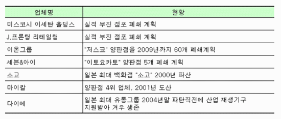 [지식정보] 일본 소매혁신기업