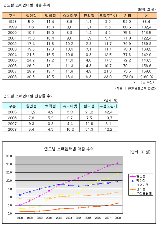 [지식정보] 우리나라 유통업태별 매출비중의 흐름