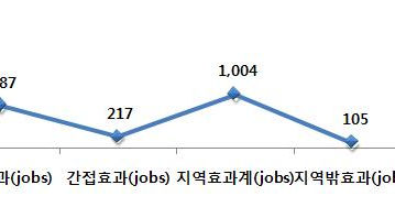 [지식정보] 미국 쇼핑센터 개발이 지역경제에 미치는 영향