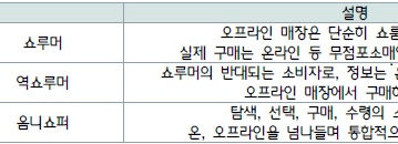 [지식정보] 소비시장의 양면성(기존경계 애매모호+저가:고가 경계 강화)