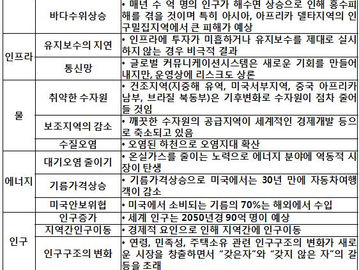 [지식정보] 21세기 중반 미래도시의 조건