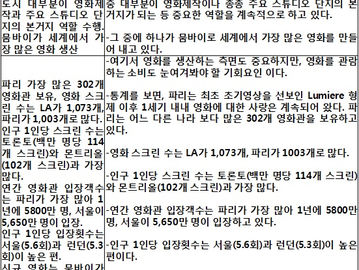 [지식정보] 세계도시와 영화/게임(film and games) 문화