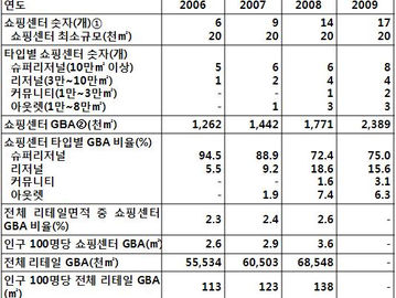 [지식정보] 2009년 우리나라 쇼핑센터 현황