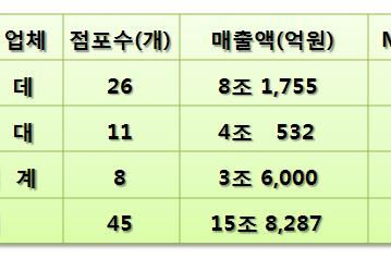 [지식정보] 우리나라 대형유통업체 규모비교