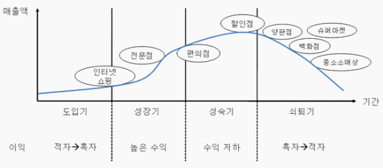 [지식정보] 일본 소매업태 변화