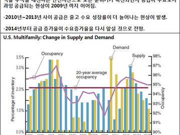 [지식정보] 미국 임대아파트 2015년 전망