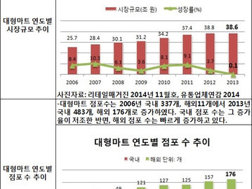 [지식정보] 시장규모 및 성장률 통계로 보는 유통시장