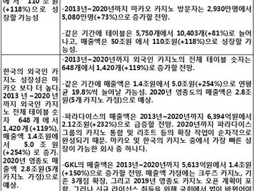 [지식정보] 
외국인 카지노 산업