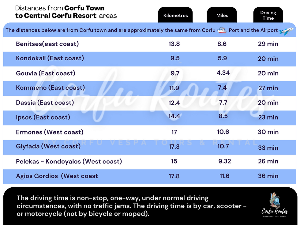 Central Corfu Resort areas Road Distance from Corfu Town + Driving Time Benitses(east coast) - 13.8 km / 8.6 miles - 29 min Corfu Town (East Coast) Kondokali (East coast) - 9.5 km /5.9 miles - 20min Gouvia (East coast) - 9.7 km / 4.34 miles - 20 min Kommeno (East coast) - 11.9 km /7.4 miles - 27 min Dassia (East coast) - 12.4 km / 7.7 miles - 20 min Ipsos (East coast) - 14.4 km / 8.5 miles - 23 min Ermones (West coast) - 17 km / 10.6 miles- 30 min Glyfada (West coast) - 17,3 km / 10.7 miles - 33 min Pelekas - Kondoyalos (West coast) - 15 km / 9.32 miles - 26 min Agios Gordios (West coast) - 17.8 km / 11.06 miles - 36 min