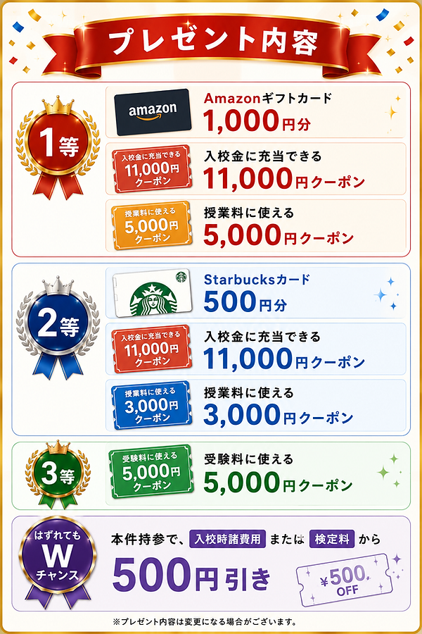 豪華プレゼント企画の「プレゼント内容」案内画像。赤・青・緑・紫を基調にした華やかなデザインで、1等・2等・3等・Wチャンスの景品内容を一覧で紹介している。1等はAmazonギフトカード1,000円分、入校金に充当できる11,000円クーポン、授業料に使える5,000円クーポン。2等はStarbucksカード500円分、入校金に充当できる11,000円クーポン、授業料に使える3,000円クーポン。3等は受験料に使える5,000円クーポン。さらに、はずれてもWチャンスとして、本件持参で入校時諸費用または検定料から500円引きとなる特典を案内。メダル風アイコンやギフトカード画像、クーポンデザインを用いて、抽選企画の特別感とわかりやすさを演出したキャンペーン案内バナー画像。