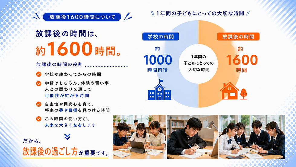 放課後1600時間とは、子どもたちが1年間に学校外で過ごす大切な時間のことです。この画像では、学校の時間が約1000時間であるのに対し、放課後の時間が約1600時間あることを図解し、学習・習い事・探究活動・人との関わりを通じて将来の夢や目標を育てる重要性を紹介しています。ネクストベーシック・アカデミーでは、三木町・高松市・さぬき市を中心に、放課後児童クラブ、学習塾、英会話、探究学習、自習室、検定対策などを提供し、放課後の時間を未来につながる価値ある時間へ変える取り組みを行っています。