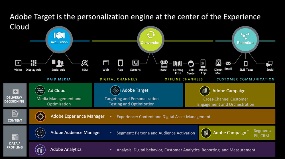 Adobe TargetTesting, Personalization and Optimization Platform