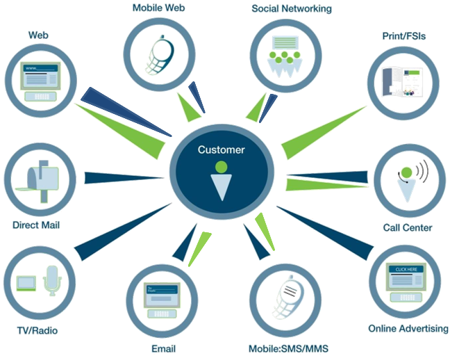 multi channel marketing attribution