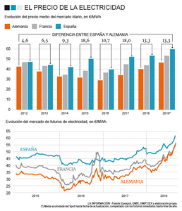 grafica precios luz España