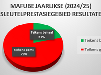 Mafube Se Eie Prestasie-telkaart